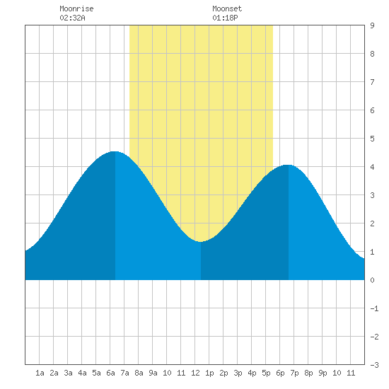 US 17 Bridge tide chart for Saturday, January 6, 2024