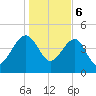 US 17 Bridge tide chart for Saturday, January 6, 2024