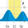 US 17 Bridge tide chart for Sunday, January 7, 2024