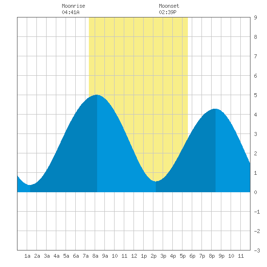 US 17 Bridge tide chart for Monday, January 8, 2024