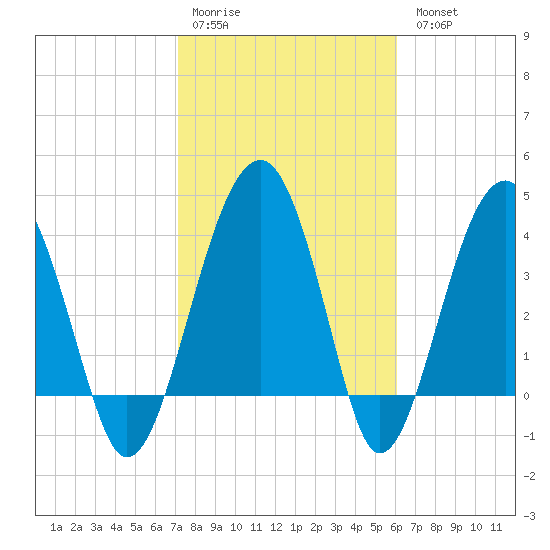 US 17 Bridge tide chart for Saturday, February 10, 2024