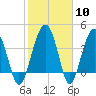 US 17 Bridge tide chart for Saturday, February 10, 2024