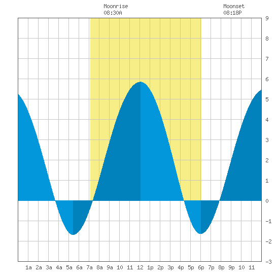 US 17 Bridge tide chart for Sunday, February 11, 2024
