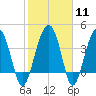 US 17 Bridge tide chart for Sunday, February 11, 2024