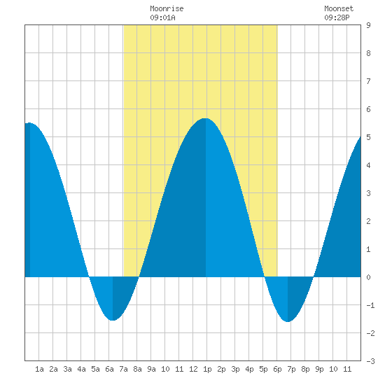 US 17 Bridge tide chart for Monday, February 12, 2024