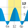 US 17 Bridge tide chart for Monday, February 12, 2024