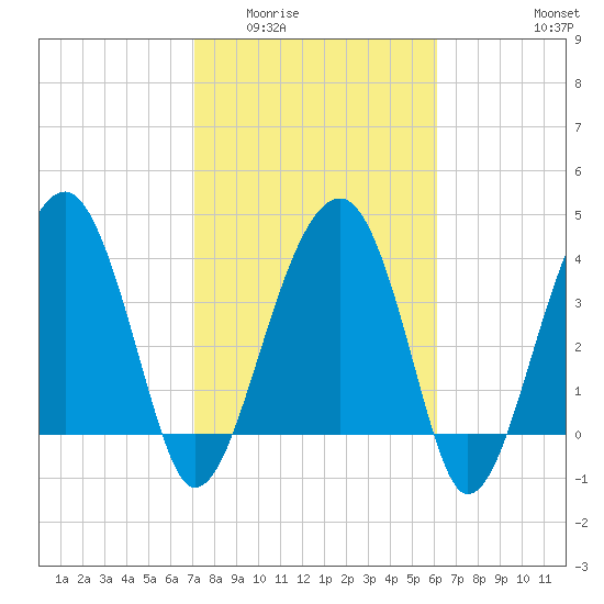 US 17 Bridge tide chart for Tuesday, February 13, 2024