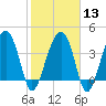 US 17 Bridge tide chart for Tuesday, February 13, 2024