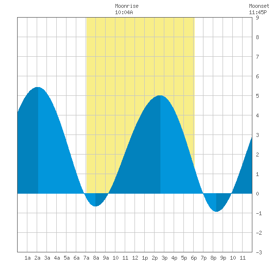 US 17 Bridge tide chart for Wednesday, February 14, 2024