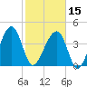 US 17 Bridge tide chart for Thursday, February 15, 2024