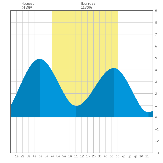 US 17 Bridge tide chart for Saturday, February 17, 2024