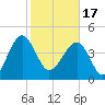US 17 Bridge tide chart for Saturday, February 17, 2024
