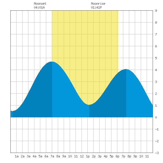 US 17 Bridge tide chart for Monday, February 19, 2024
