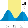 US 17 Bridge tide chart for Monday, February 19, 2024