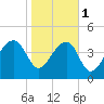 US 17 Bridge tide chart for Thursday, February 1, 2024
