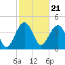 US 17 Bridge tide chart for Wednesday, February 21, 2024