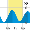 US 17 Bridge tide chart for Thursday, February 22, 2024