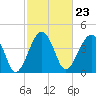 US 17 Bridge tide chart for Friday, February 23, 2024