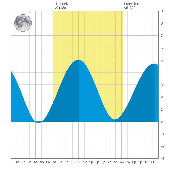 US 17 Bridge tide chart for Saturday, February 24, 2024