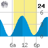 US 17 Bridge tide chart for Saturday, February 24, 2024