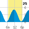 US 17 Bridge tide chart for Sunday, February 25, 2024