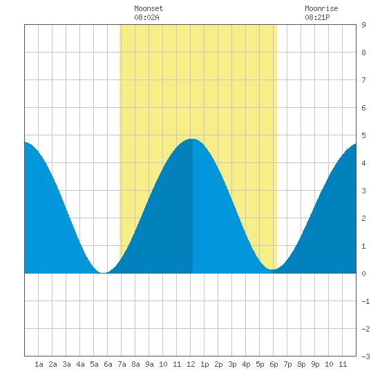 US 17 Bridge tide chart for Monday, February 26, 2024