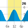 US 17 Bridge tide chart for Monday, February 26, 2024