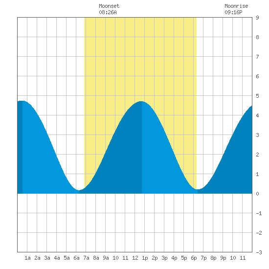 US 17 Bridge tide chart for Tuesday, February 27, 2024