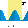 US 17 Bridge tide chart for Tuesday, February 27, 2024