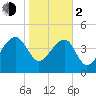 US 17 Bridge tide chart for Friday, February 2, 2024