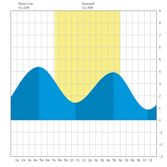 US 17 Bridge tide chart for Saturday, February 3, 2024