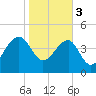 US 17 Bridge tide chart for Saturday, February 3, 2024
