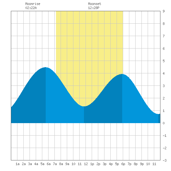 US 17 Bridge tide chart for Sunday, February 4, 2024
