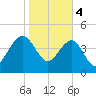 US 17 Bridge tide chart for Sunday, February 4, 2024