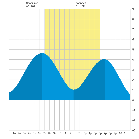 US 17 Bridge tide chart for Monday, February 5, 2024