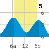 US 17 Bridge tide chart for Monday, February 5, 2024