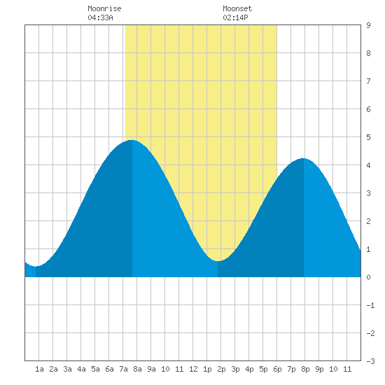 US 17 Bridge tide chart for Tuesday, February 6, 2024