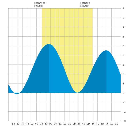 US 17 Bridge tide chart for Wednesday, February 7, 2024