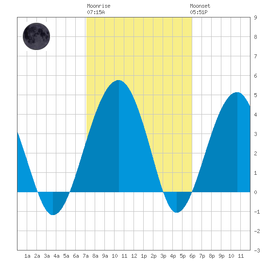 US 17 Bridge tide chart for Friday, February 9, 2024