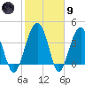 US 17 Bridge tide chart for Friday, February 9, 2024