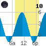 US 17 Bridge tide chart for Sunday, March 10, 2024