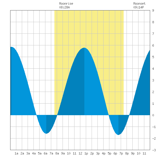 US 17 Bridge tide chart for Monday, March 11, 2024