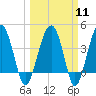 US 17 Bridge tide chart for Monday, March 11, 2024