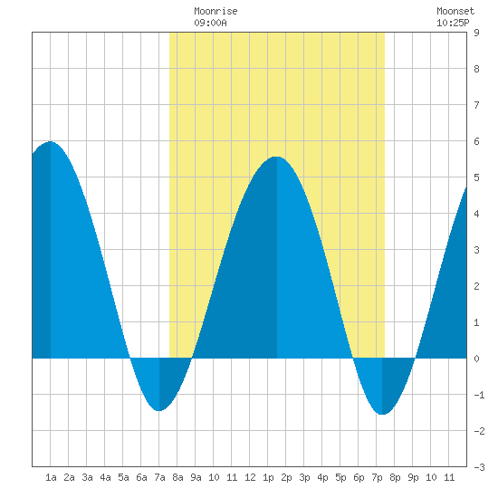 US 17 Bridge tide chart for Tuesday, March 12, 2024