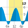 US 17 Bridge tide chart for Tuesday, March 12, 2024