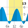 US 17 Bridge tide chart for Wednesday, March 13, 2024