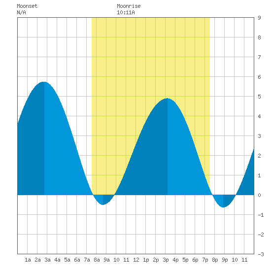 US 17 Bridge tide chart for Thursday, March 14, 2024