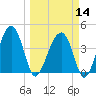 US 17 Bridge tide chart for Thursday, March 14, 2024