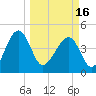 US 17 Bridge tide chart for Saturday, March 16, 2024