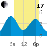 US 17 Bridge tide chart for Sunday, March 17, 2024